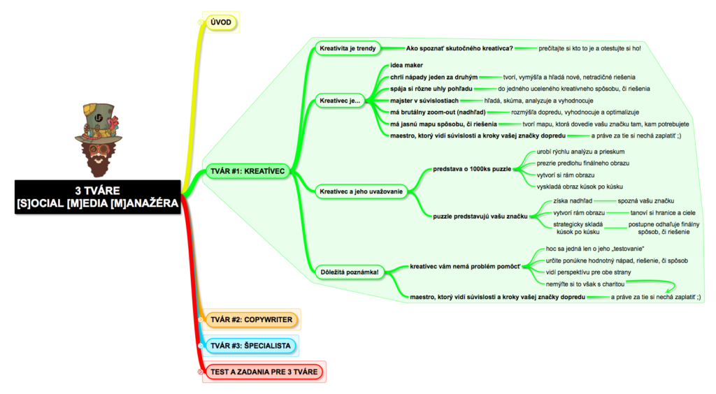 myšlienková mapa z e-Knihy 3 tváre social media manažéra